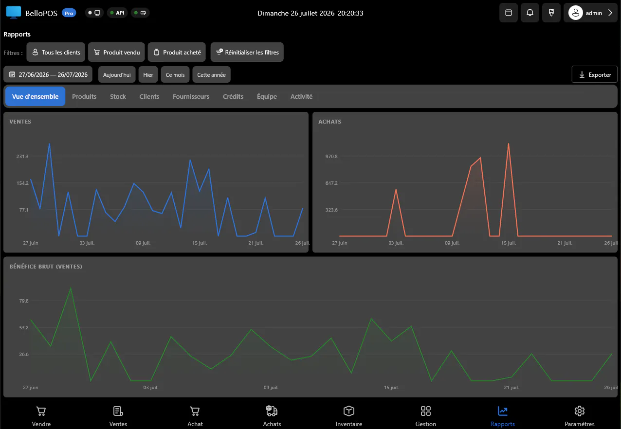 The BelloPOS reports dashboard, charting sales, purchases and gross profit day by day